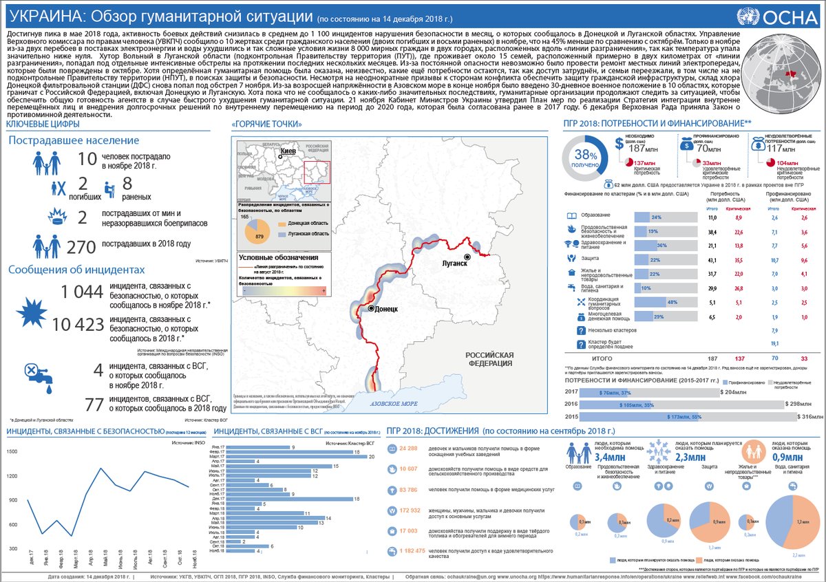В ООН назвали кількість жертв на Донбасі за листопад