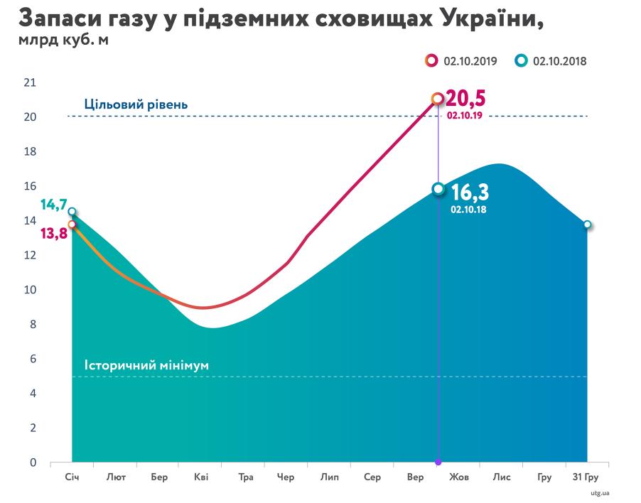 &quot;Нафтогаз&quot; назвав запаси газу в ПСГ на початок жовтня