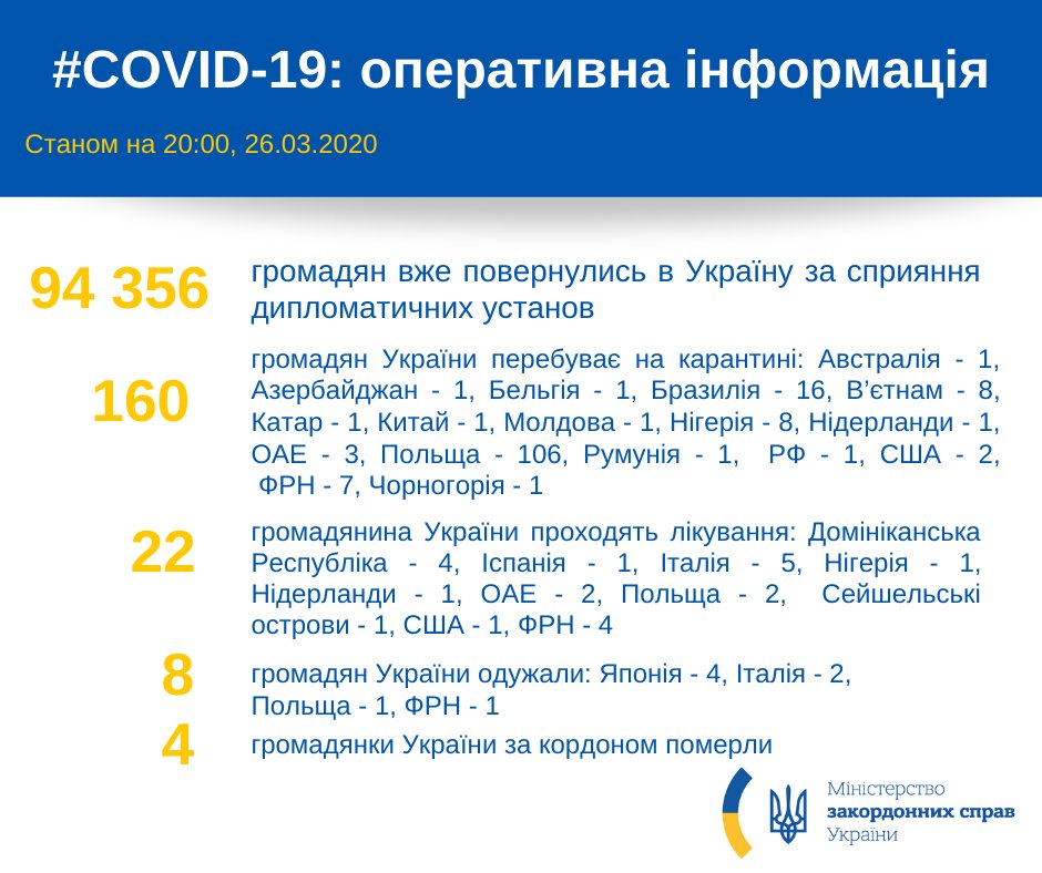 МЗС: за кордоном померла від коронавіруса четверта українка
