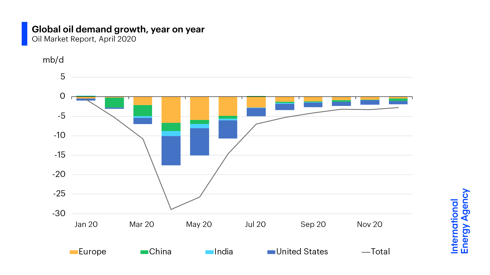 МЭА прогнозирует падение мирового спроса на нефть почти на 30%
