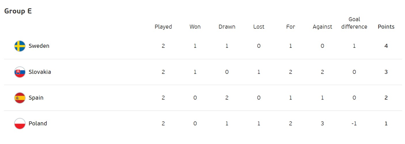 Боротьба за плей-офф: хто і за яких умов може вийти в 1/8 фіналу Євро-2020