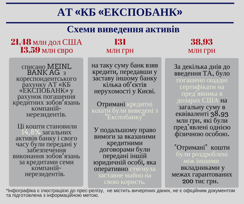 В схемах выведения средств из украинских финучреждений фигурирует австрийский банк, - ФГВФЛ