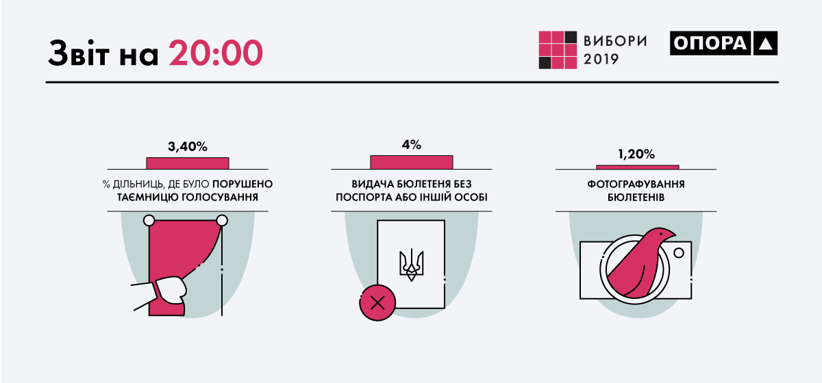 "Опора" назвала найбільш масове порушення на виборах