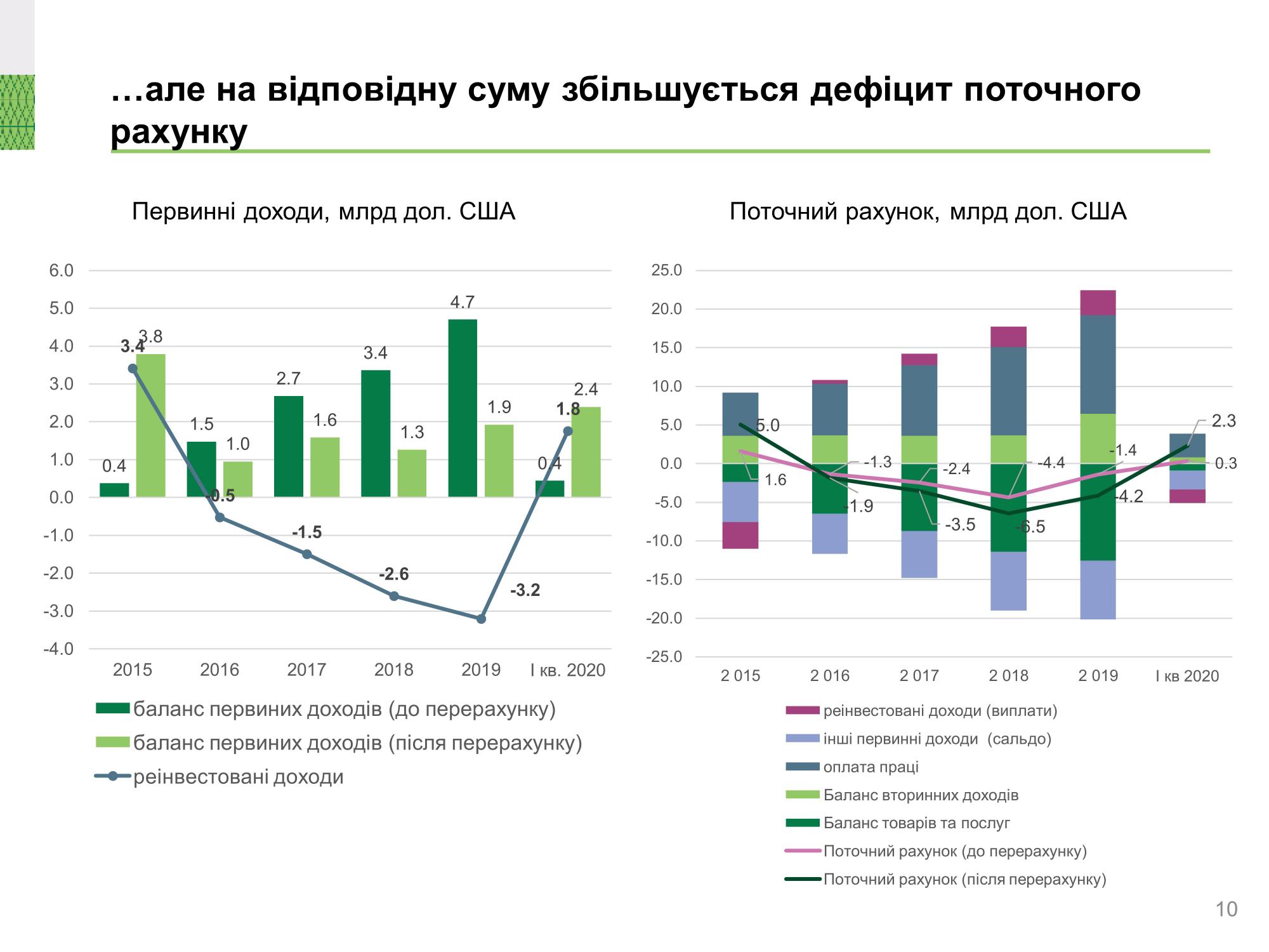 НБУ зафиксировал отток иностранных инвестиций из Украины