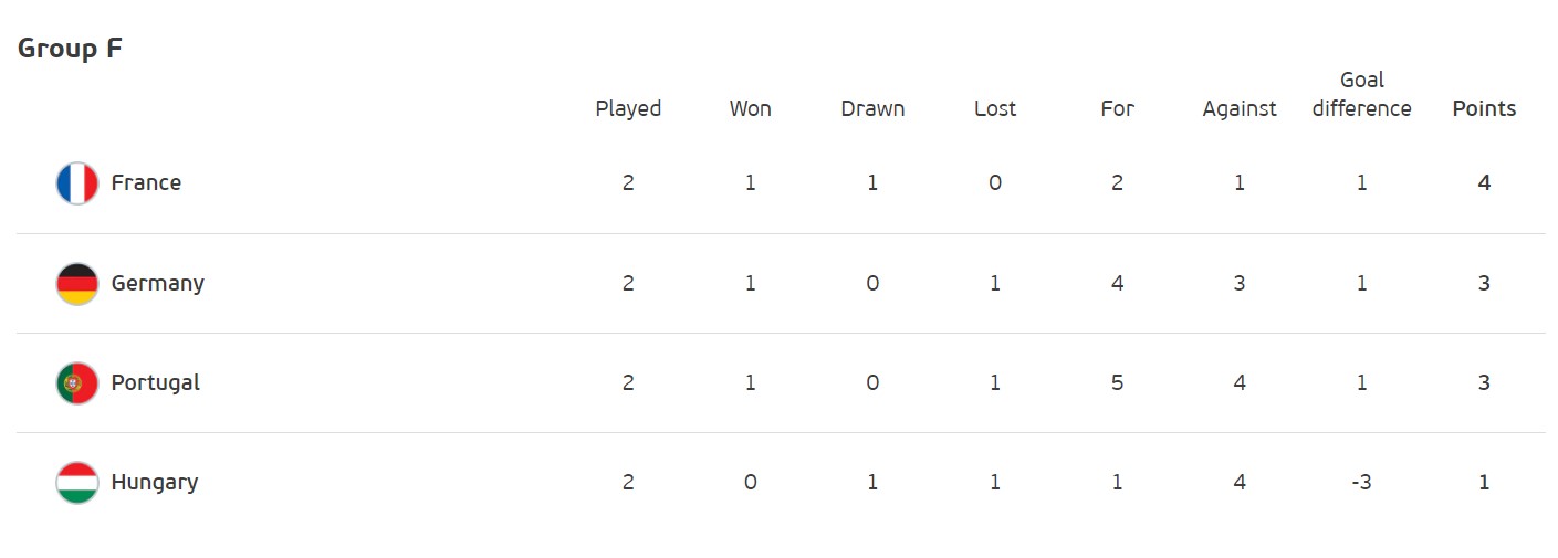 Боротьба за плей-офф: хто і за яких умов може вийти в 1/8 фіналу Євро-2020