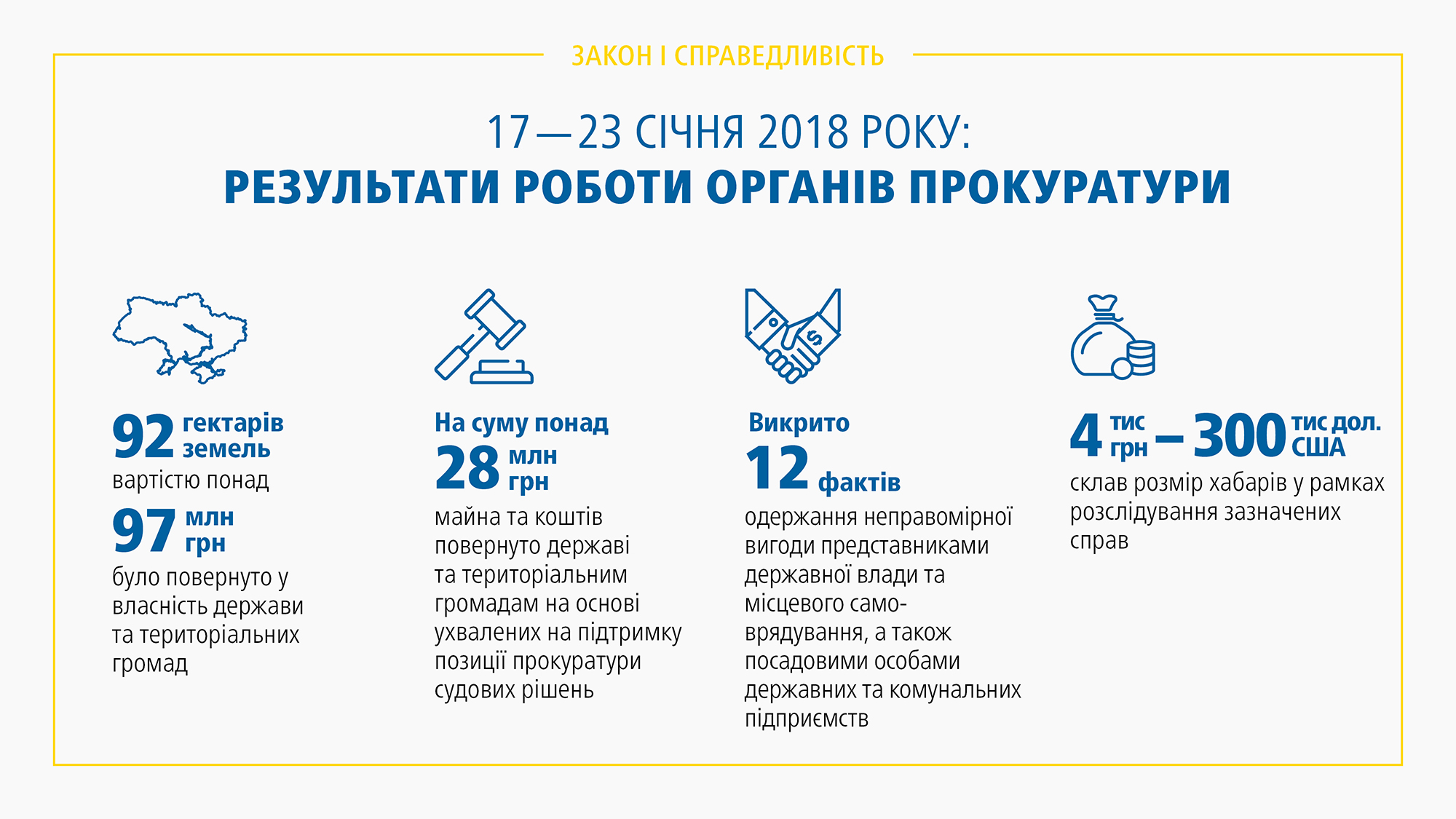 Прокуратура за тиждень викрила 12 хабарників, - ГПУ