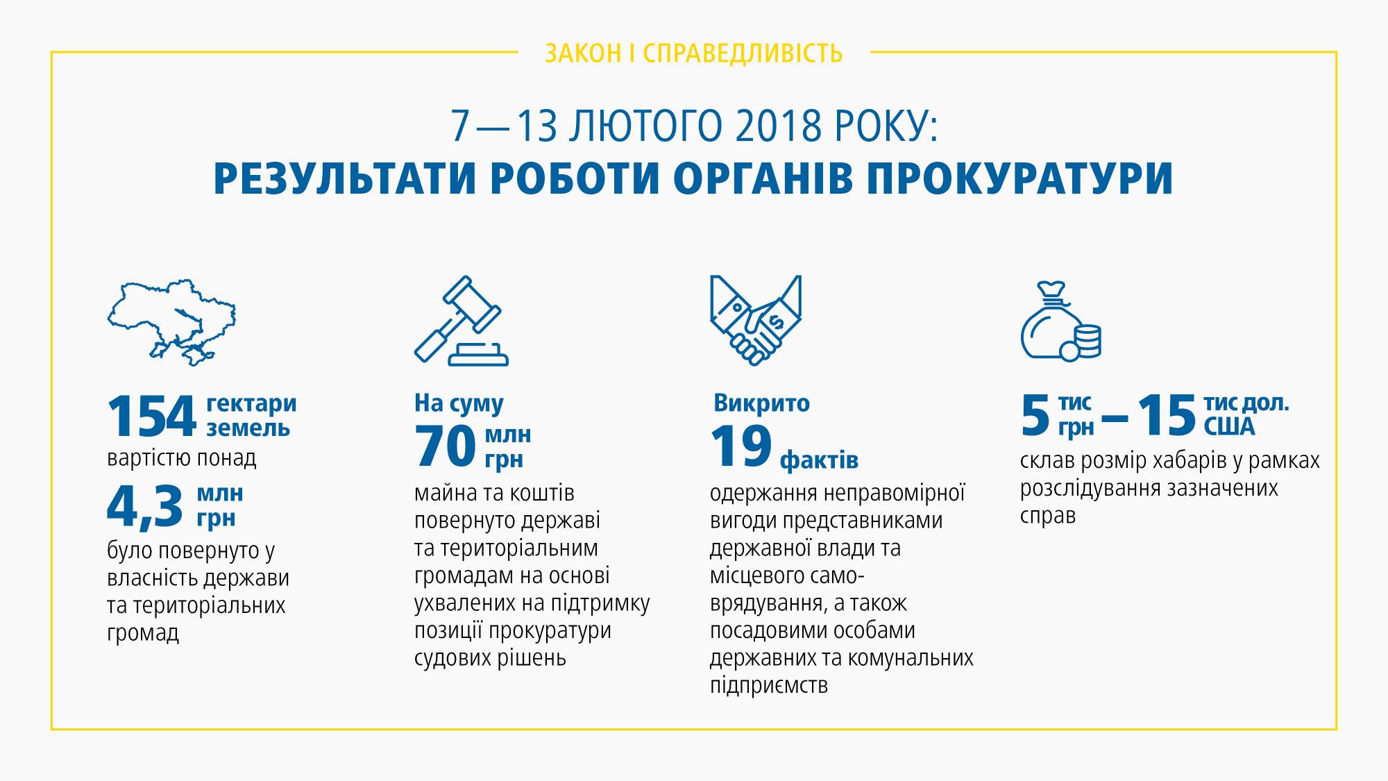 ГПУ за тиждень спіймала на хабарі 19 чиновників, - Лисенко