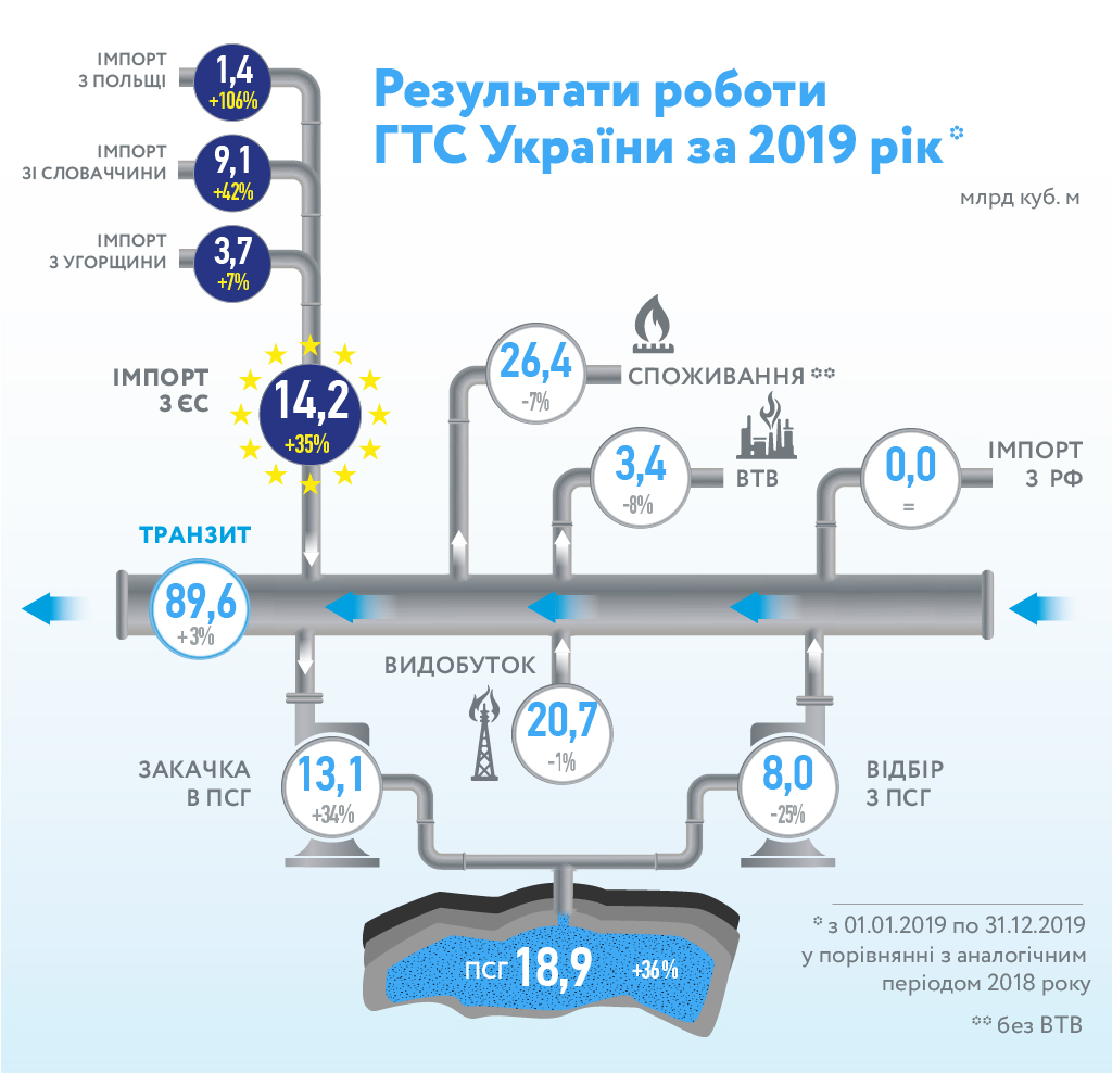 Украина за 2019 год сократила потребление и добычу и увеличила транзит газа