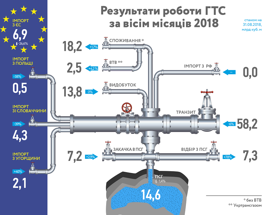 В "Укртрансгазе" назвали объем собственной добычи газа с начала года