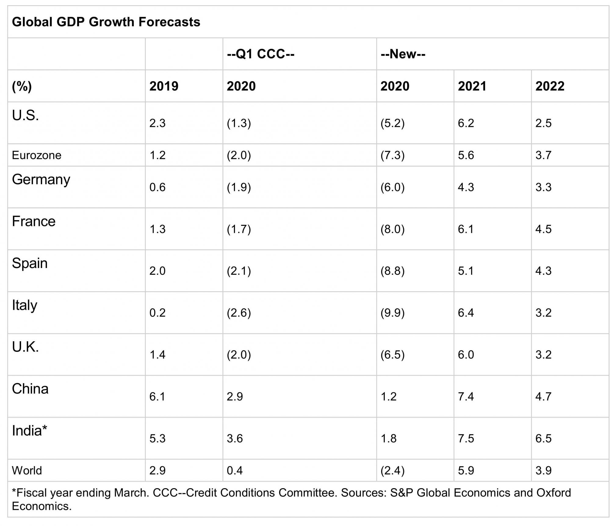 S&amp;P прогнозирует глубокое падение мировой экономики из-за пандемии