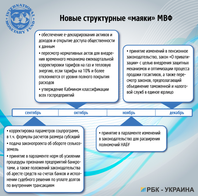Меморандум МВФ