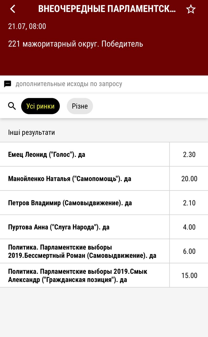 Петров лідирує на 221 мажоритарному окрузі, - букмекери