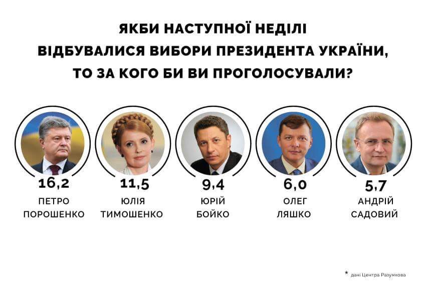 Порошенко получил бы наибольшую электоральную поддержку в случае президентских выборов, - Центр Разумкова
