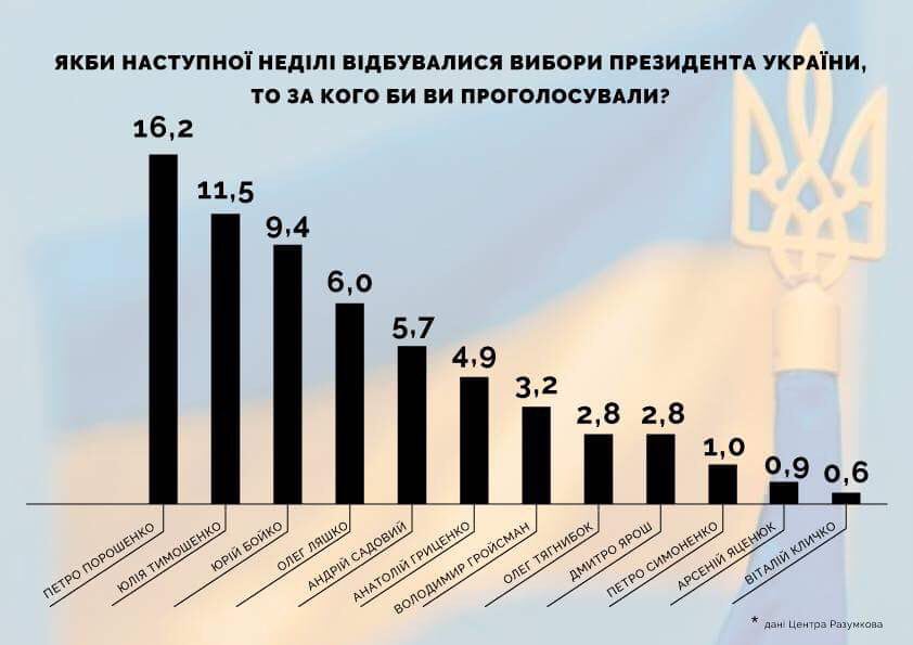 Порошенко получил бы наибольшую электоральную поддержку в случае президентских выборов, - Центр Разумкова