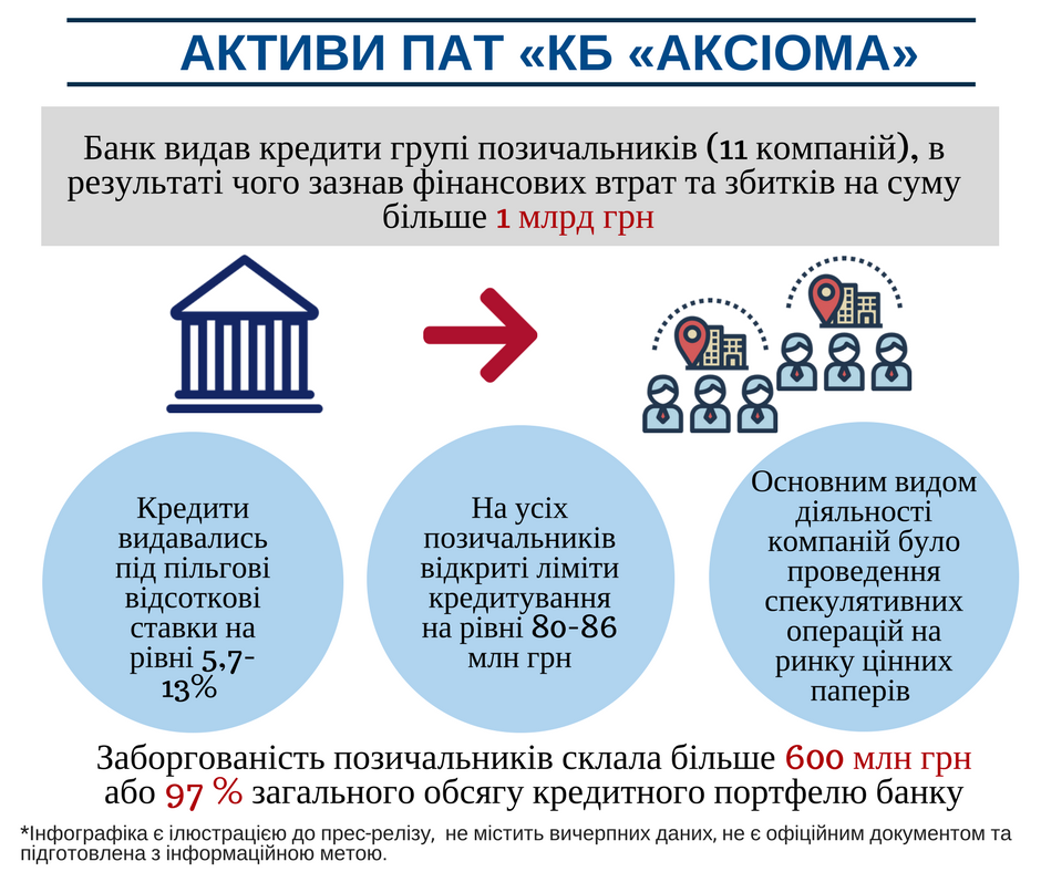 Активи банку &quot;Аксіома&quot; вивели через 11 компаній, - ФГВФО