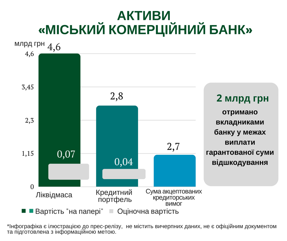 Правоохоронці відкрили 22 кримінальні справи за фактом виведення з &quot;Міського комерційного банку&quot; 3,58 млрд гривень