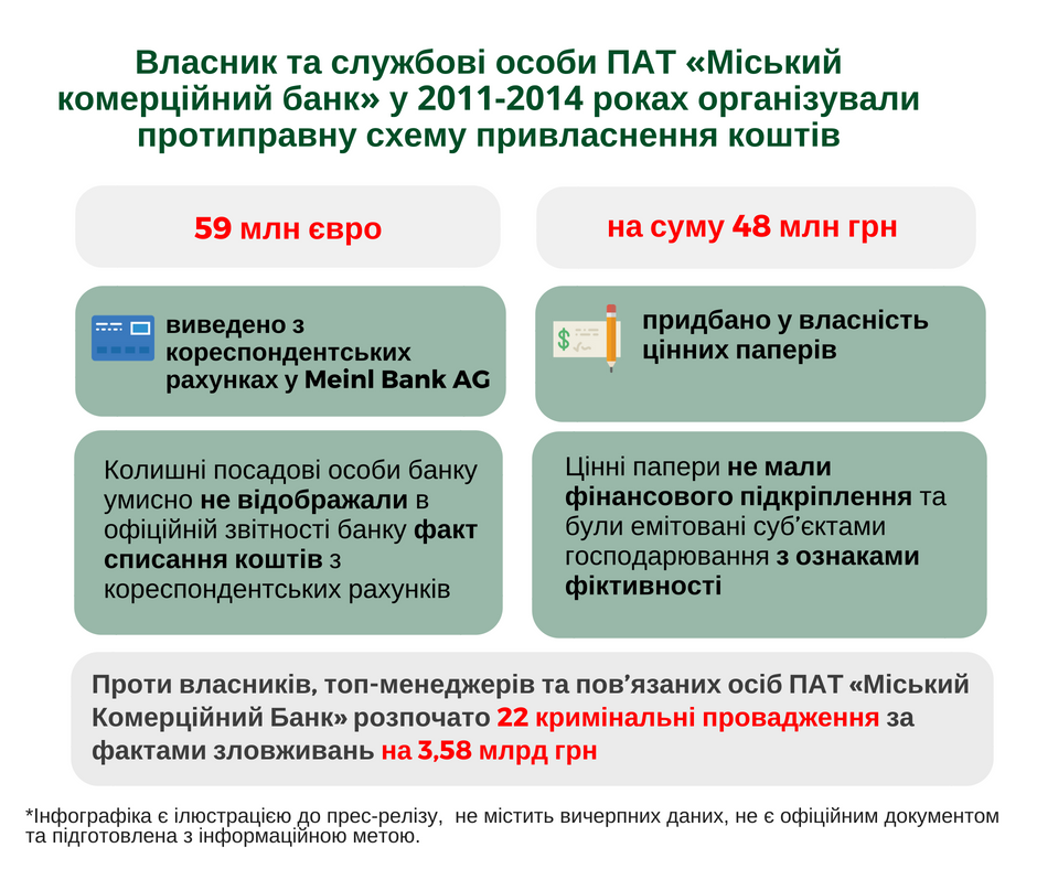 Правоохоронці відкрили 22 кримінальні справи за фактом виведення з &quot;Міського комерційного банку&quot; 3,58 млрд гривень