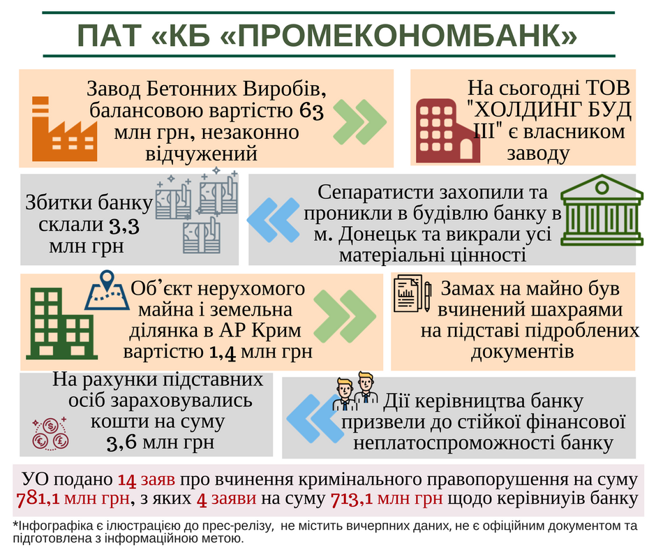 Должностные лица Промэкономбанка нанесли финучреждению более 781 млн гривен ущерба, - ФГВФЛ