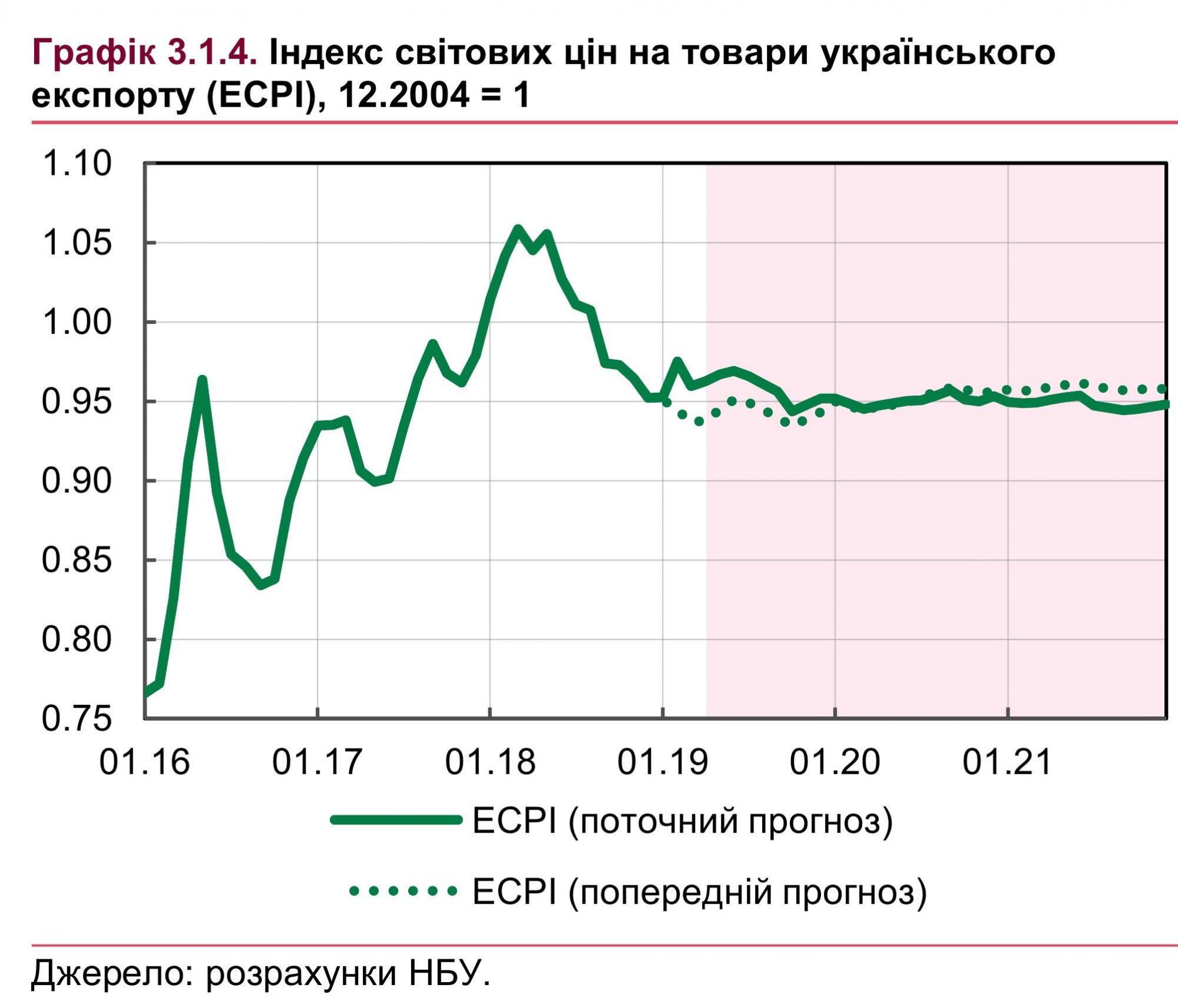 НБУ оновив прогноз світових цін на основні позиції українського експорту