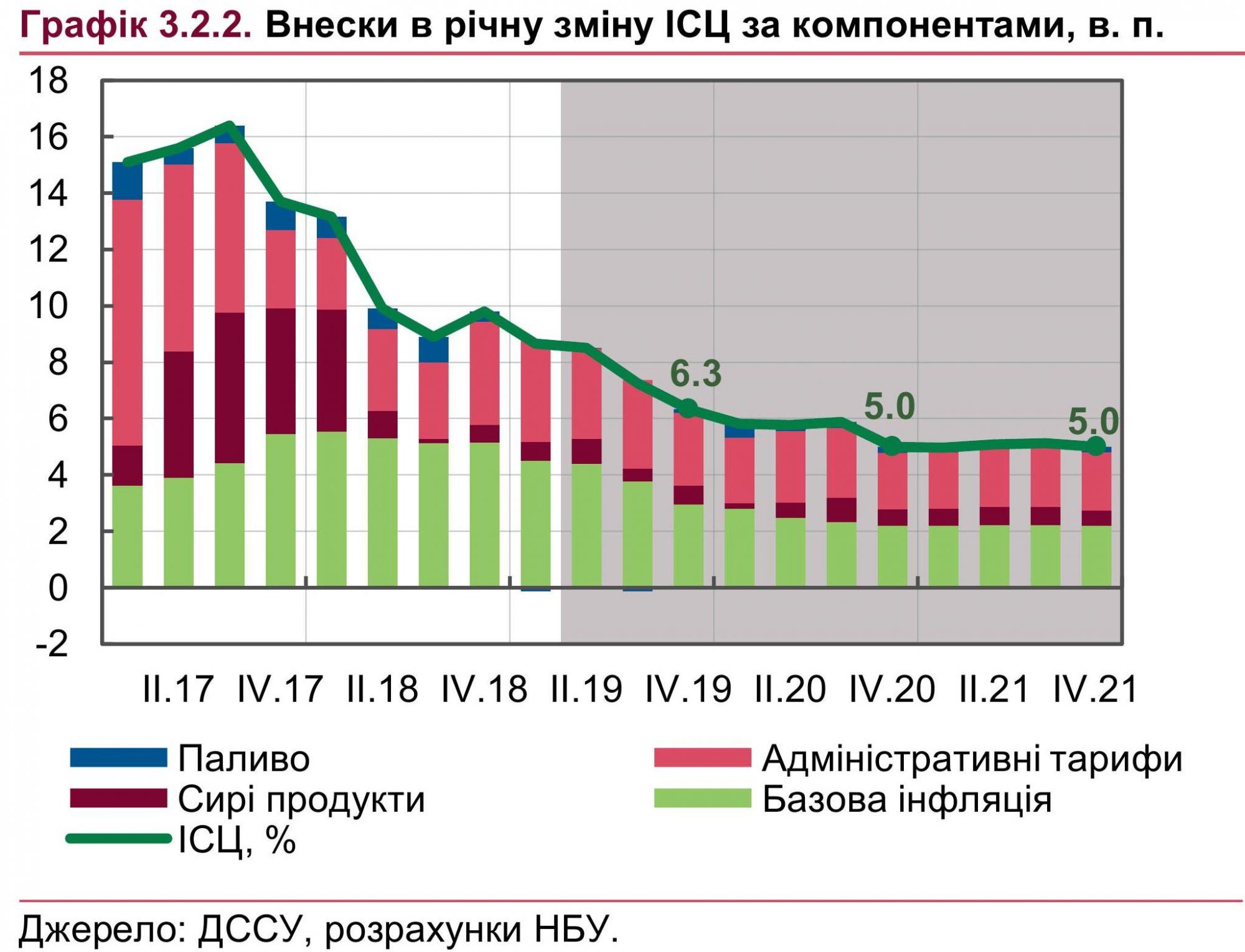 НБУ спрогнозировал динамику цен на газ для населения
