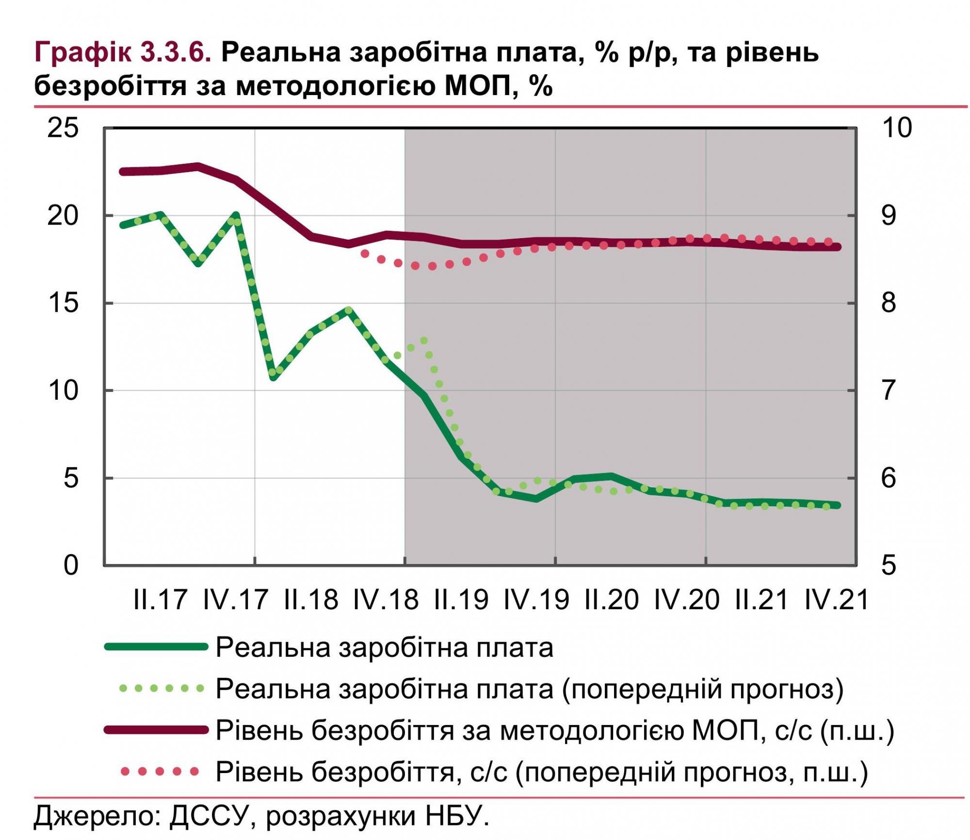 НБУ дал прогноз по зарплатам и безработице в Украине