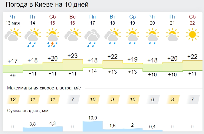 В Україну увірветься літо з сильними грозами: синоптики оновили прогнози