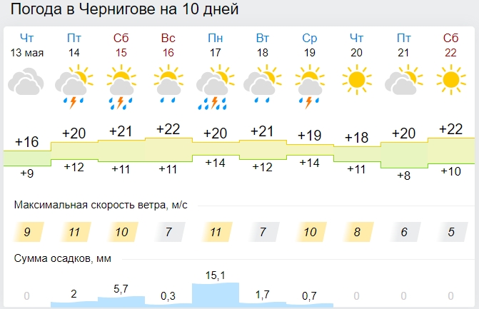 В Україну увірветься літо з сильними грозами: синоптики оновили прогнози
