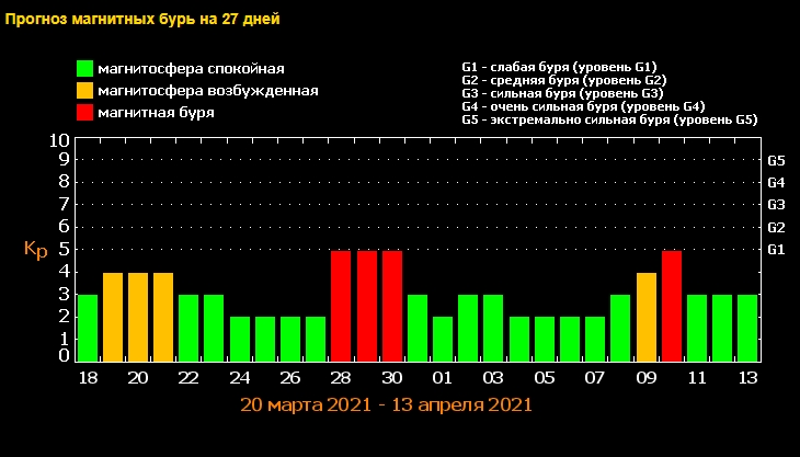 Магнитные бури на пороге: на выходных будет сильно штормить головы