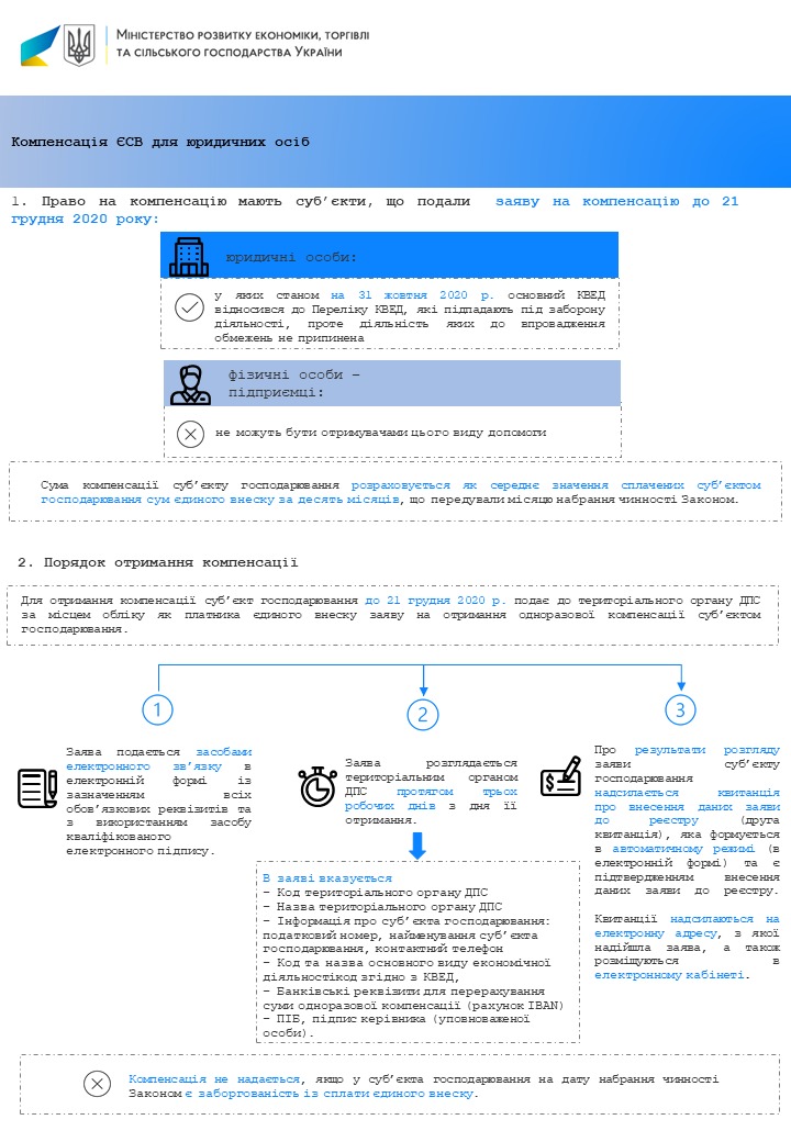 Бизнес сможет вернуть уплаченный в 2020 году ЕСВ из-за усиления карантина