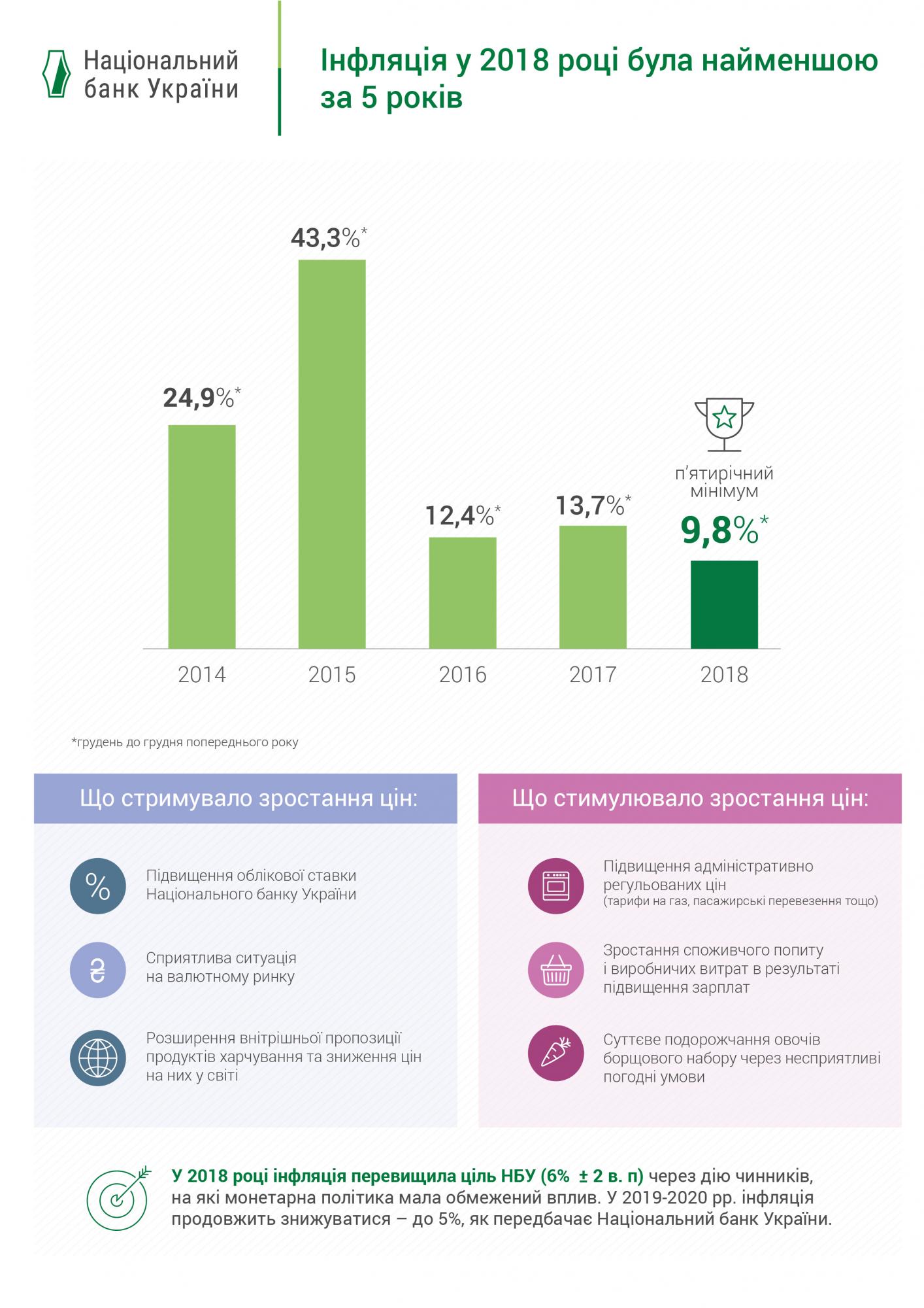 НБУ назвав причини зниження інфляції до п'ятирічного мінімуму
