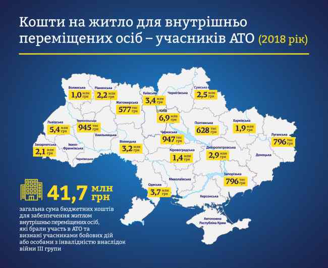 Третьяков: уже в 2018 году внутренне перемещенные лица, которые воевали в АТО, получат жилье