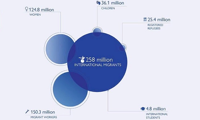 Дані про кількість міжнародних мігрантів в 2018 році