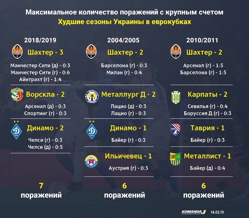Украинские футбольные клубы установили антирекорд в еврокубках