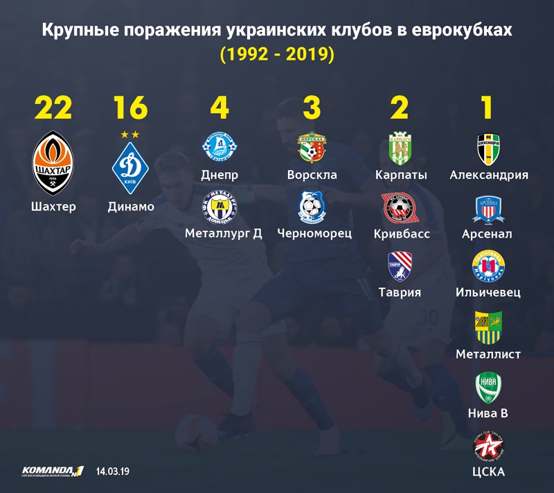 Украинские футбольные клубы установили антирекорд в еврокубках