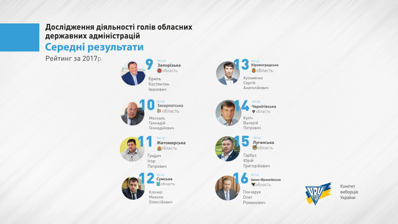 Світлична лідирує у рейтингу голів ОДА за підсумками 2017 року, - КВУ