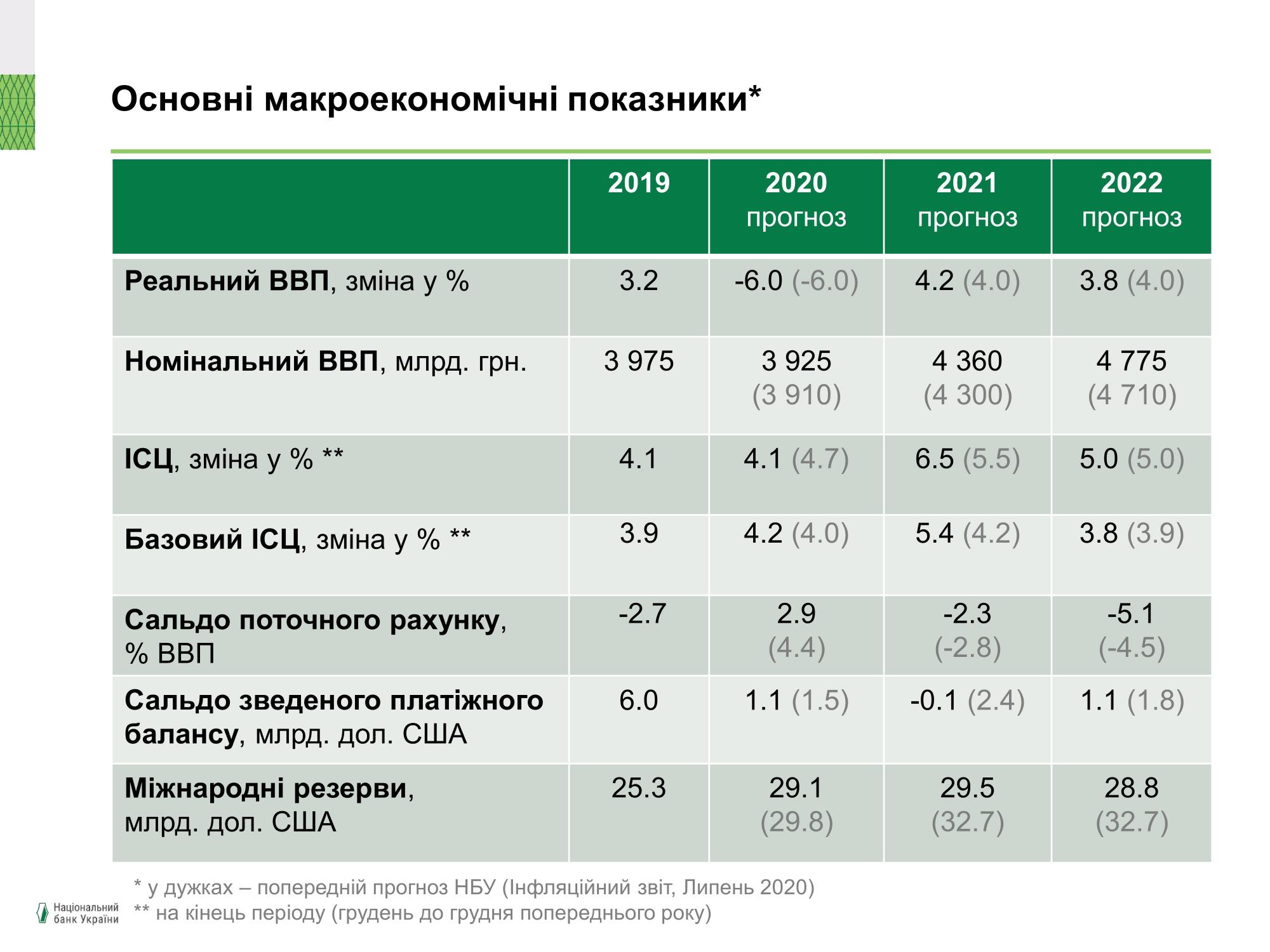 НБУ улучшил прогноз по инфляции в Украине