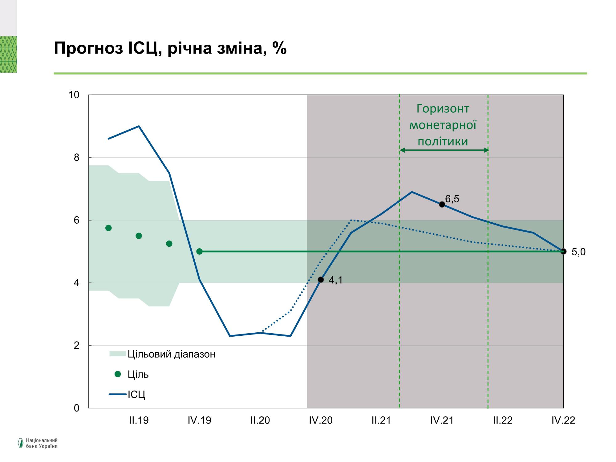 НБУ улучшил прогноз по инфляции в Украине