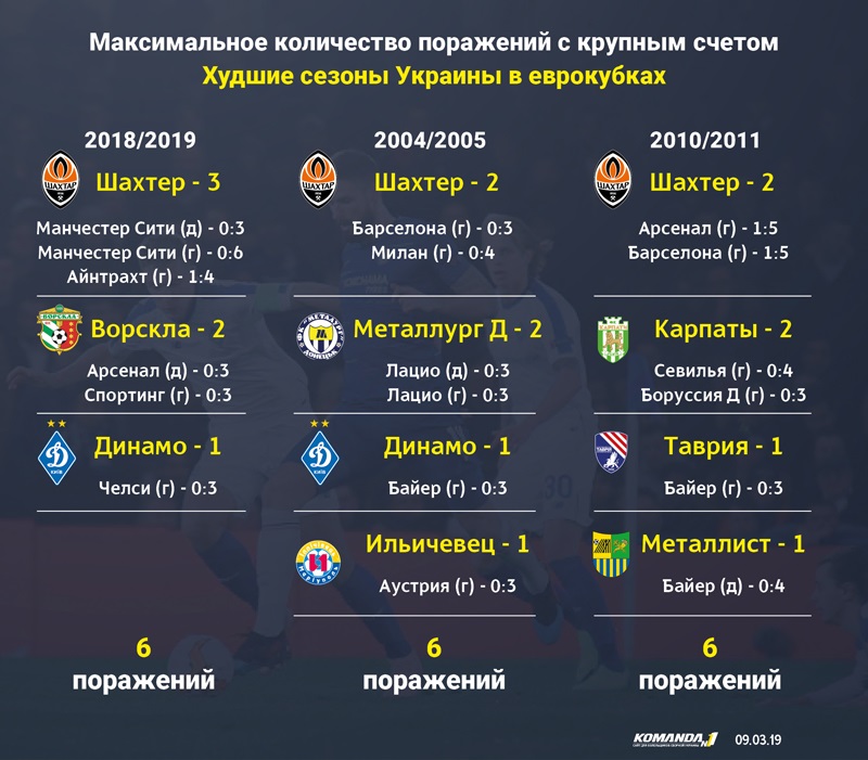 Украинские клубы повторили рекорд по числу разгромных поражений в еврокубках