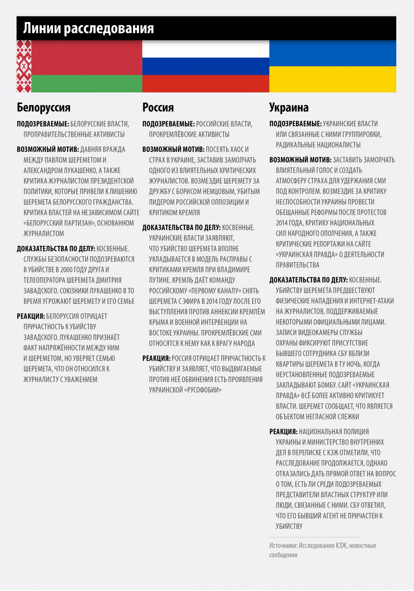 Комитет по защите журналистов рассказал о трех линиях расследования убийства Шеремета