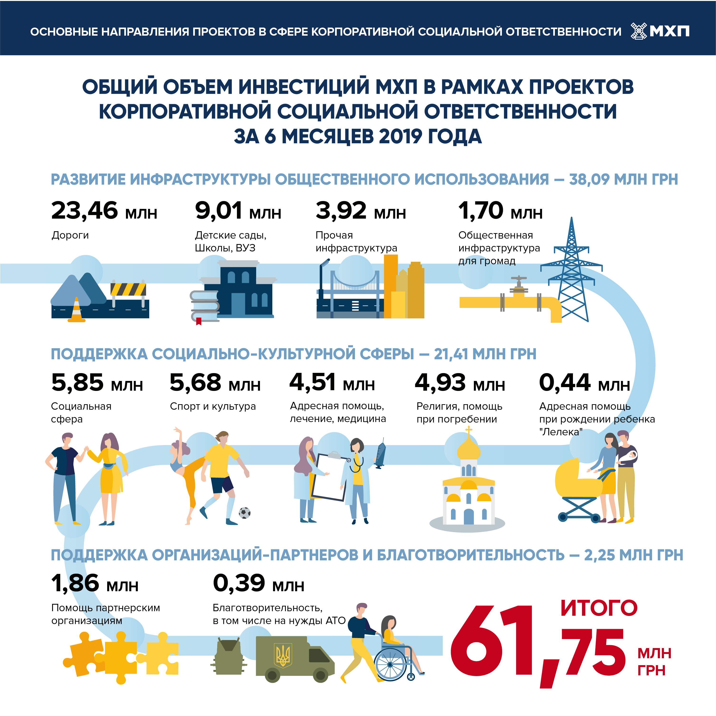 МХП за полгода инвестировал в КСО-проекты около 62 млн грн