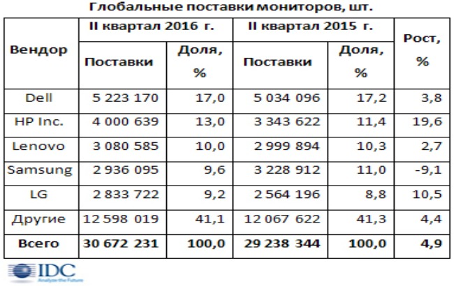 Глобальные поставки мониторов выросли на 5% за год