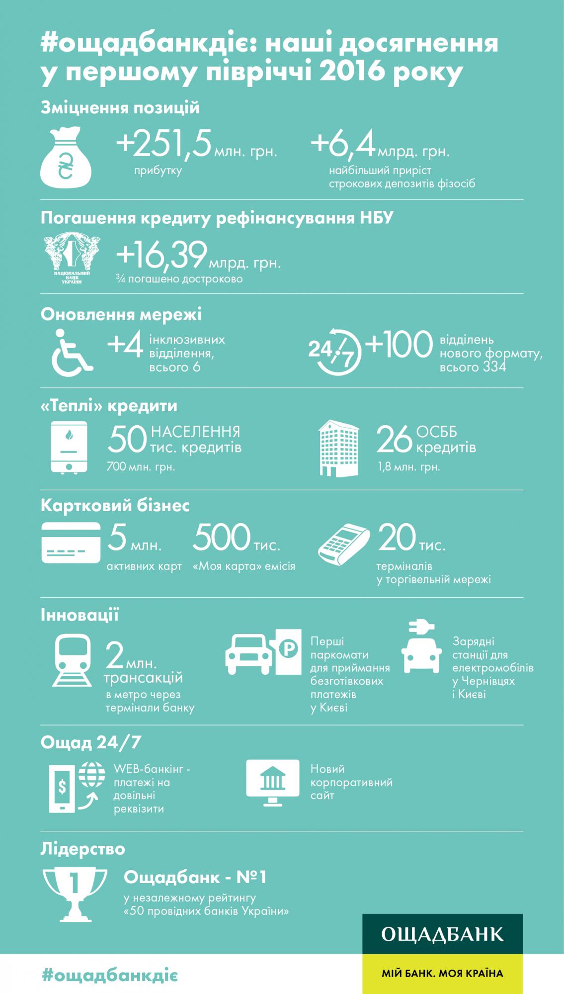 &quot;Ощадбанк&quot; збільшив прибуток на 251,5 млн гривень у I півріччі 2016