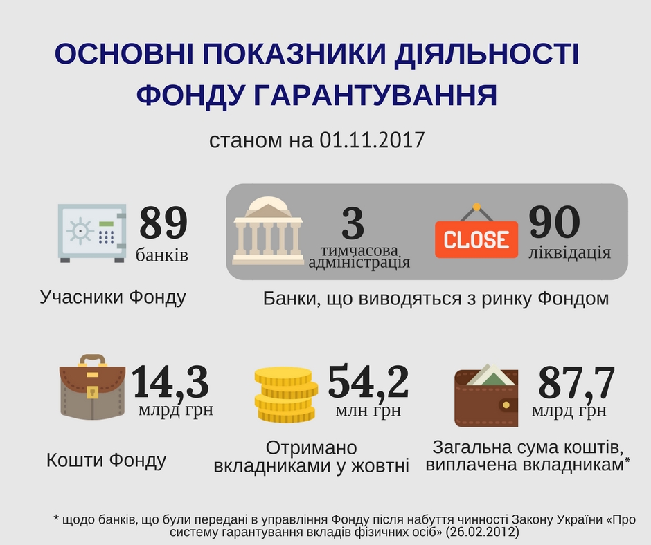 Средства Фонда гарантирования вкладов превысили 14 млрд гривен