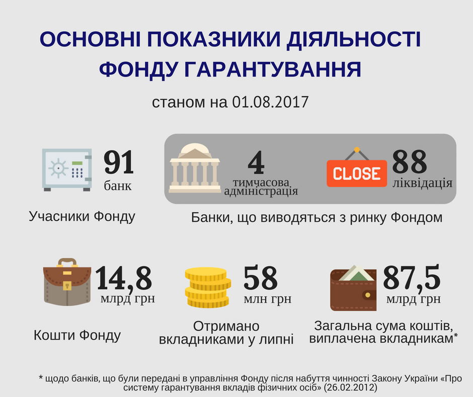 ФГВФО виявив порушень в неплатоспроможних банках на більш 429 млрд гривень