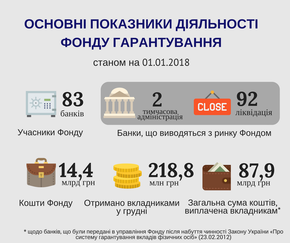 Кошти Фонду гарантування вкладів на початок року склали понад 14,3 млрд гривень