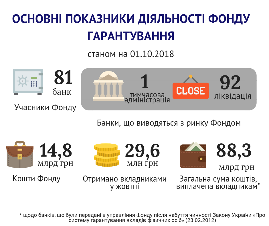 ФГВФО на 1 жовтня акумулював майже 15 млрд грн