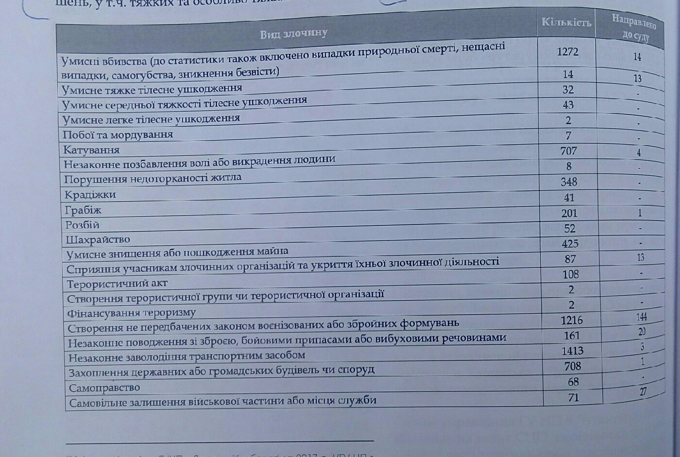 В Донецкой области за 2017 зарегистрировали более 7 тыс. тяжких преступлений