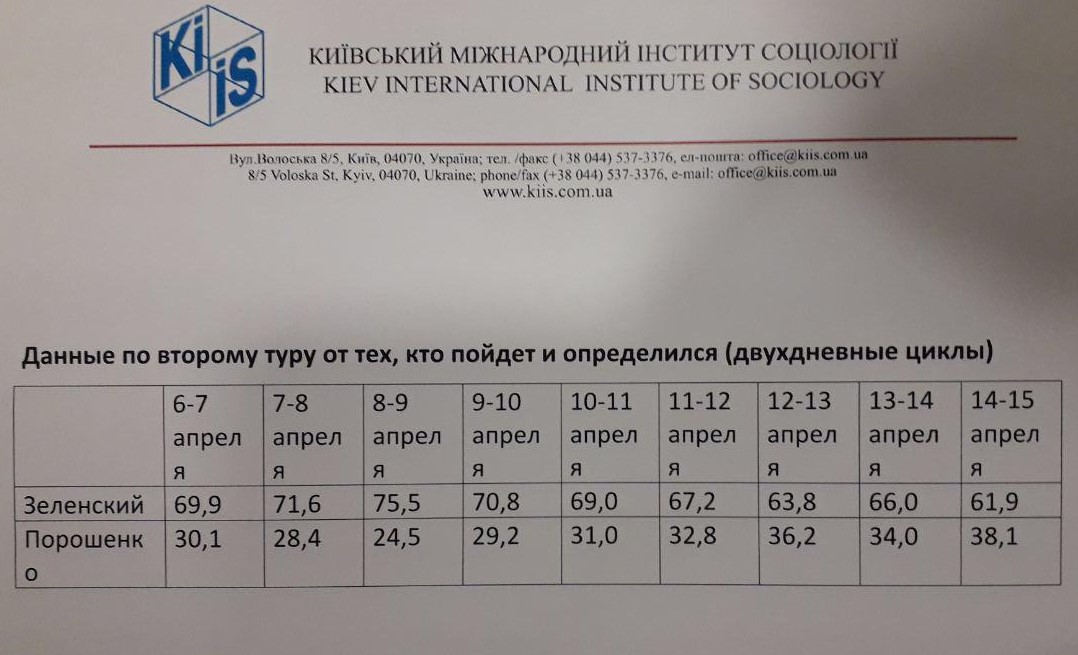 Рейтинг Порошенко за тиждень виріс