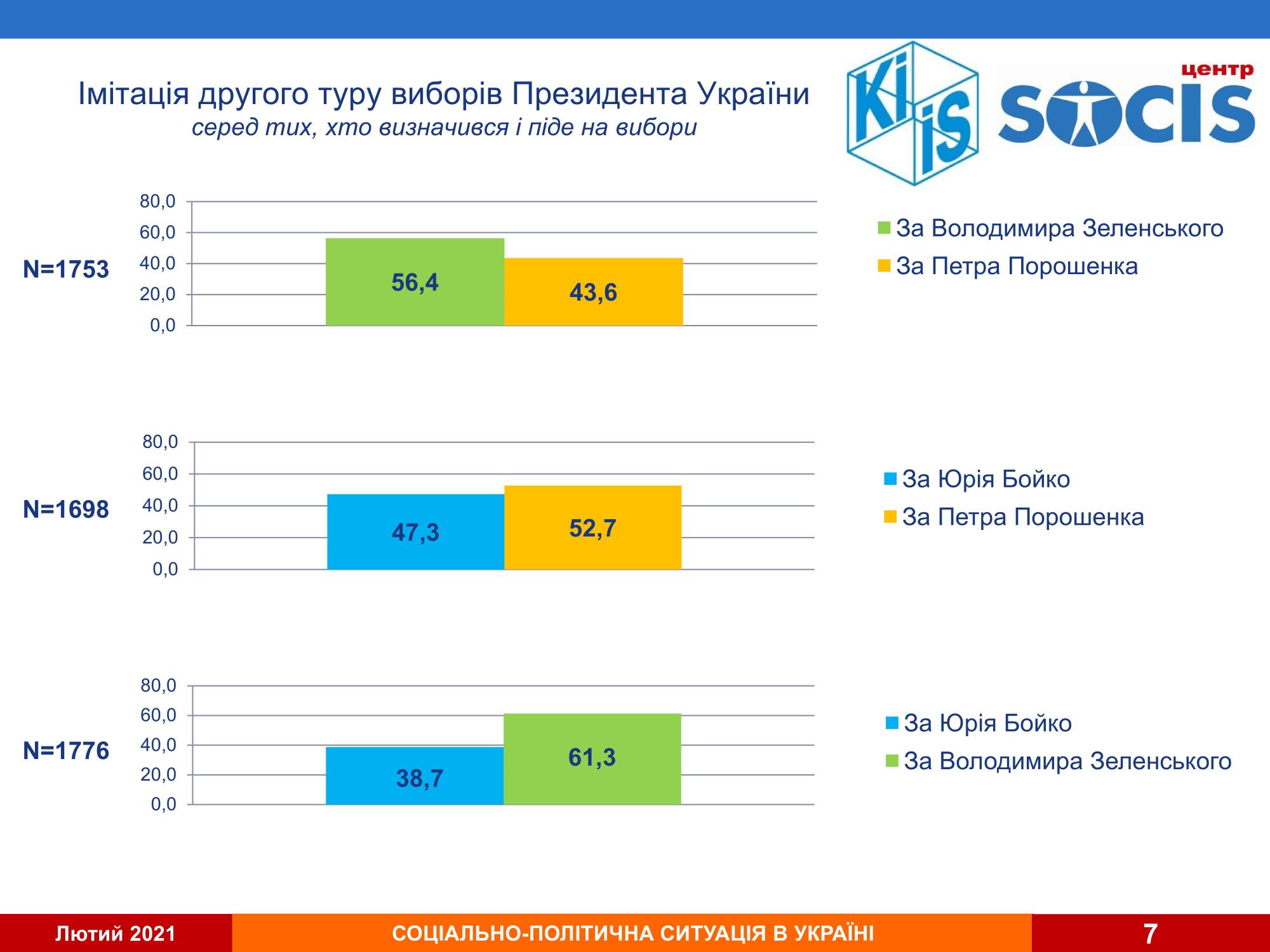 Президентський рейтинг очолюють два кандидати: кого підтримують українці