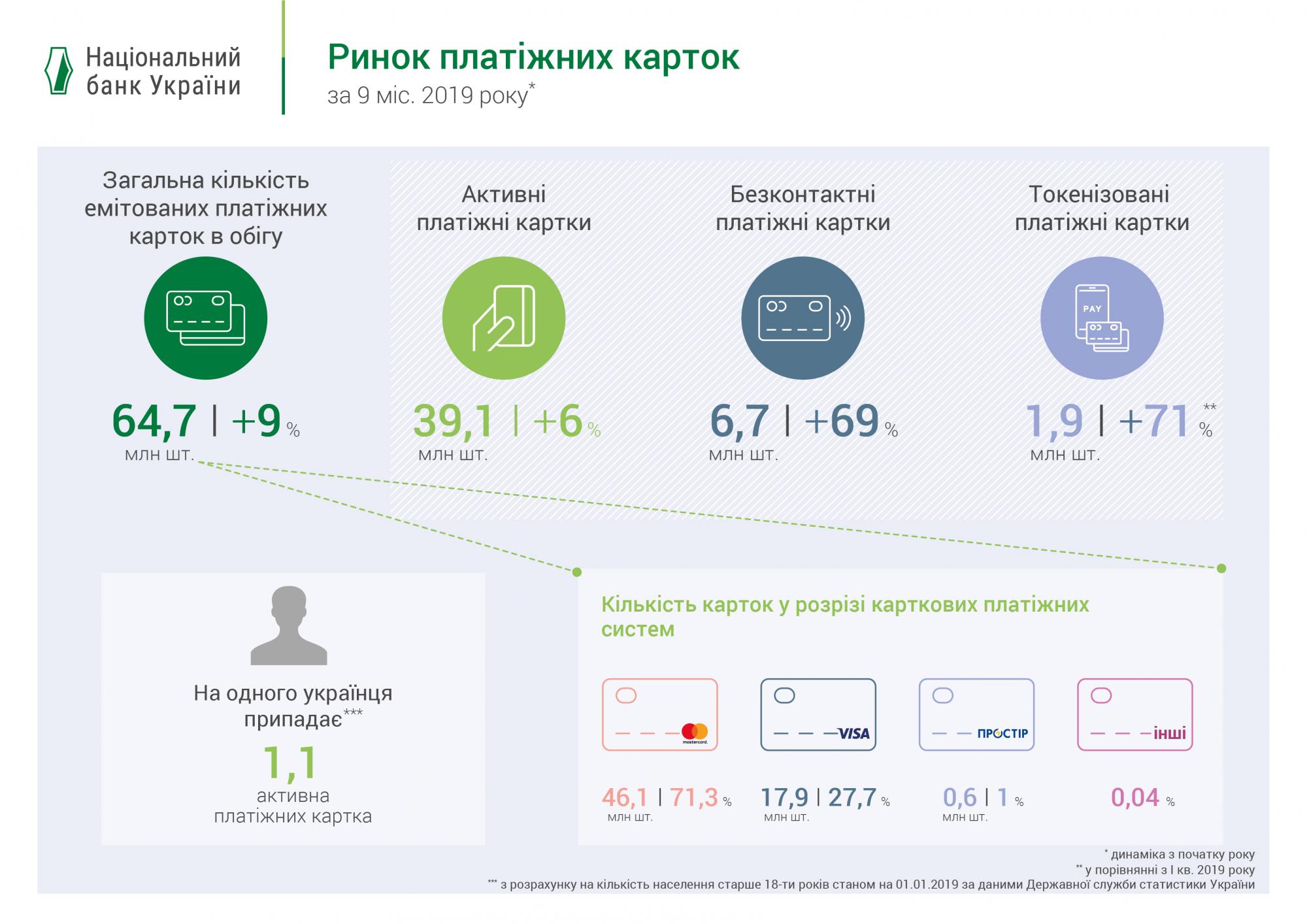НБУ назвав кількість платіжних карт на кожного дорослого українця